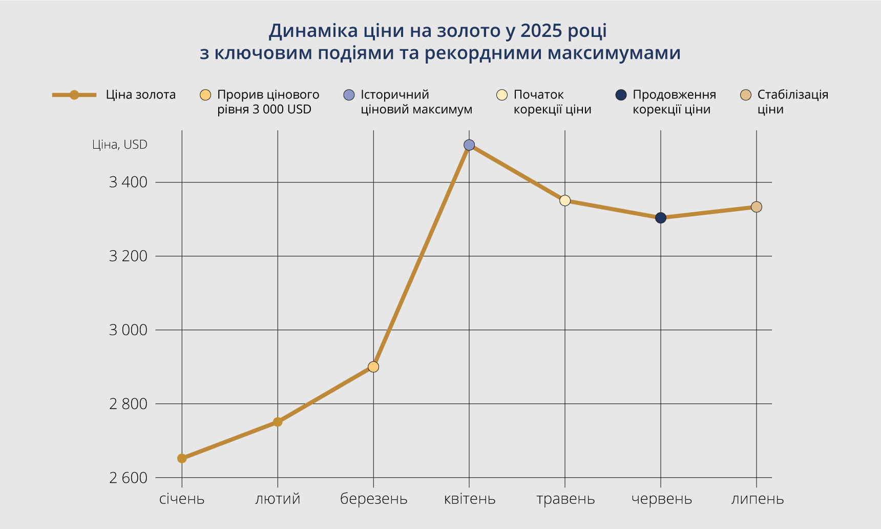 Динаміка ціни на золото у 2025 році з ключовими подіями та рекордними максимумами.